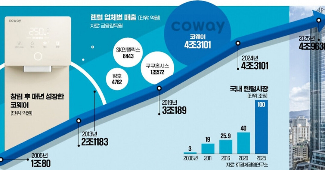 The Secret Behind the 'Modern Kim Seon-dal': How Coway Became Malaysia’s National Brand